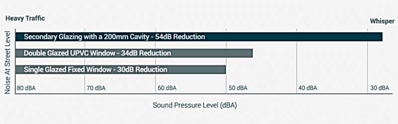 Sound Performance Chart